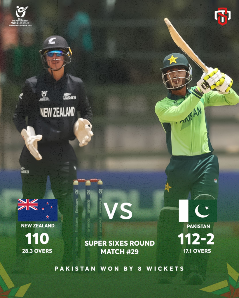 Pakistan beat New Zealand in U19 World Cup Super Six.